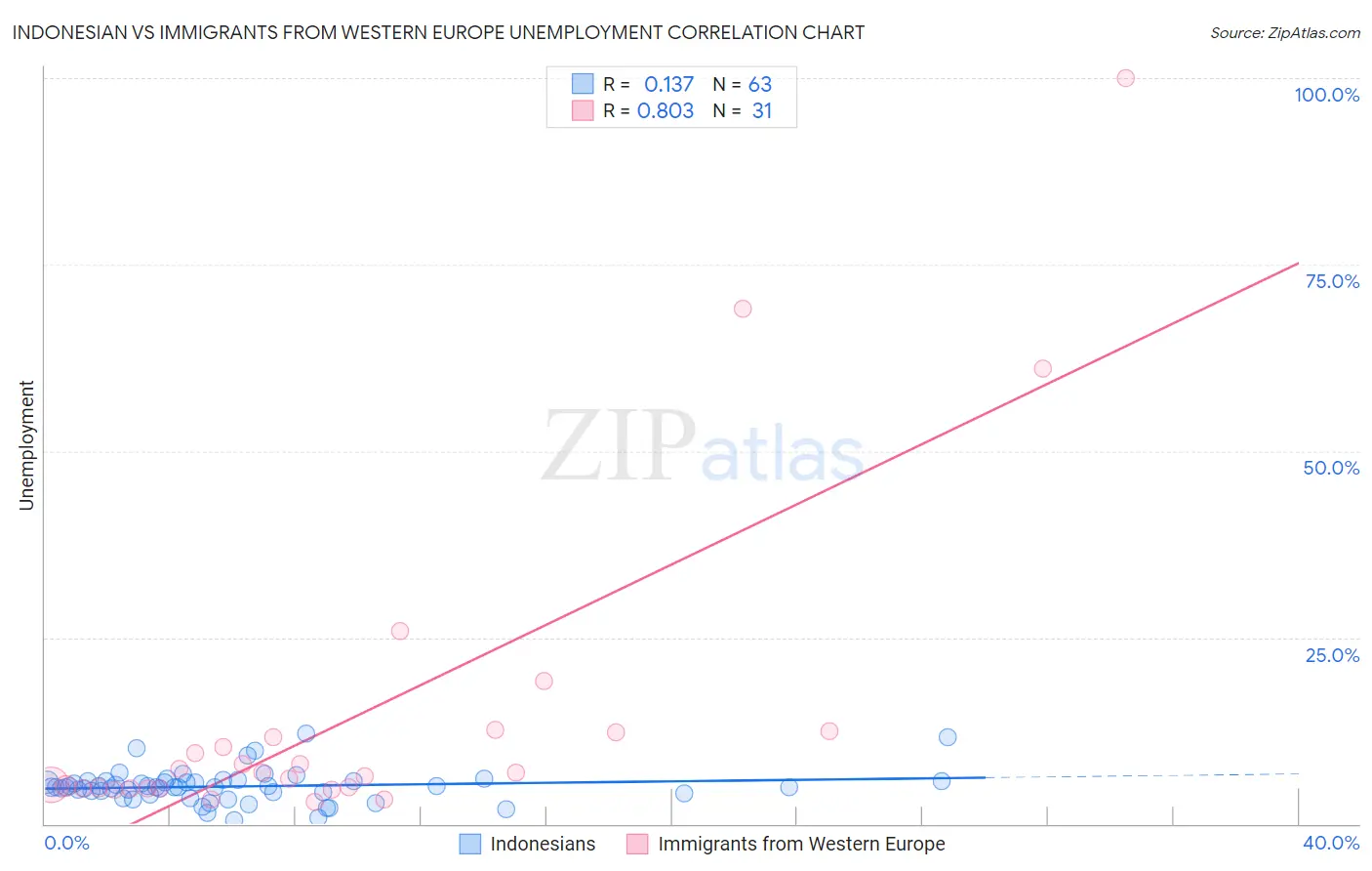 Indonesian vs Immigrants from Western Europe Unemployment