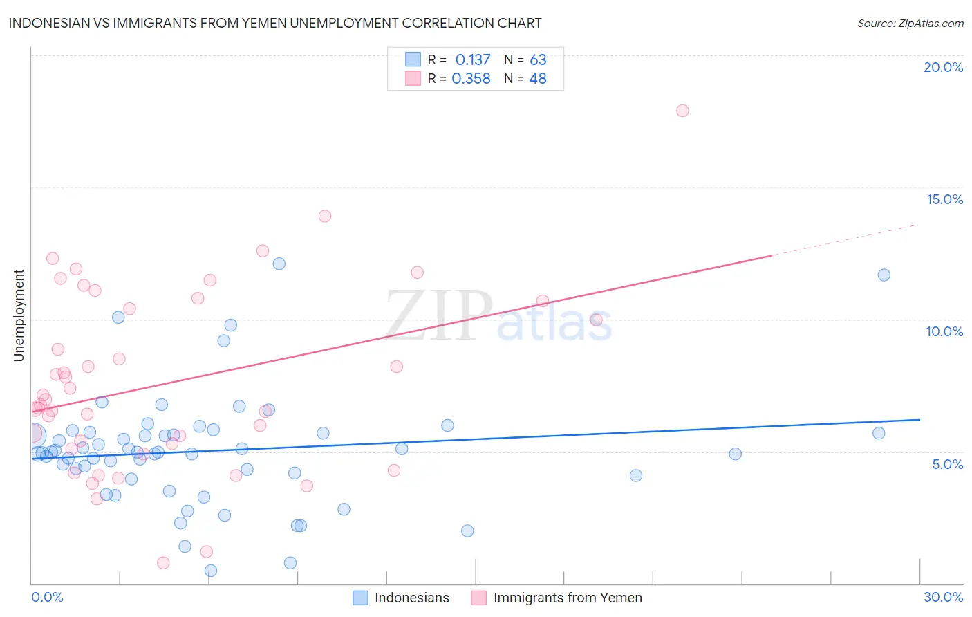 Indonesian vs Immigrants from Yemen Unemployment