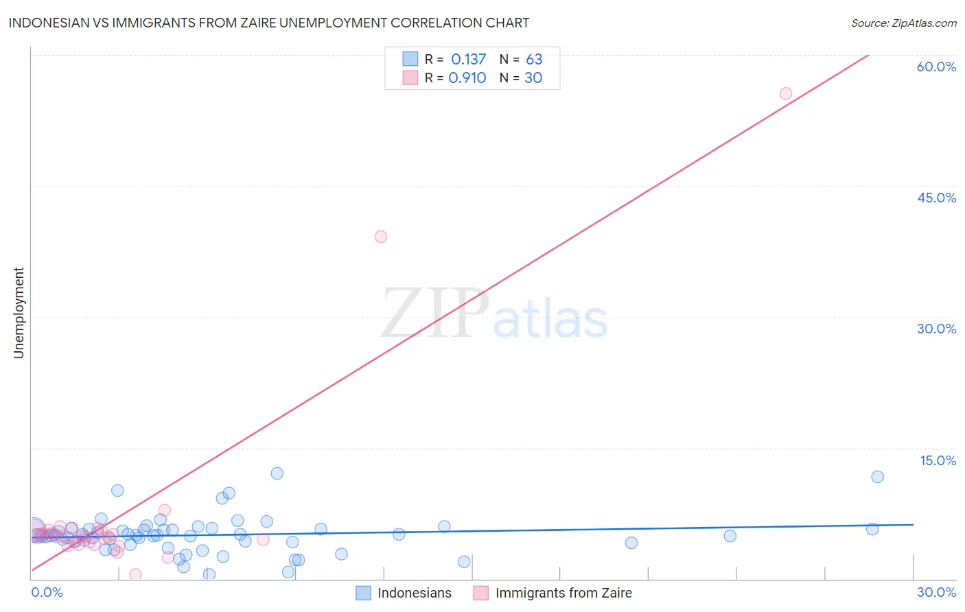 Indonesian vs Immigrants from Zaire Unemployment