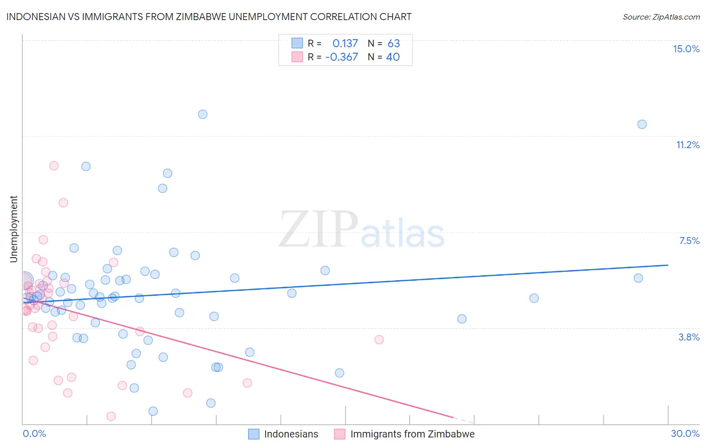 Indonesian vs Immigrants from Zimbabwe Unemployment