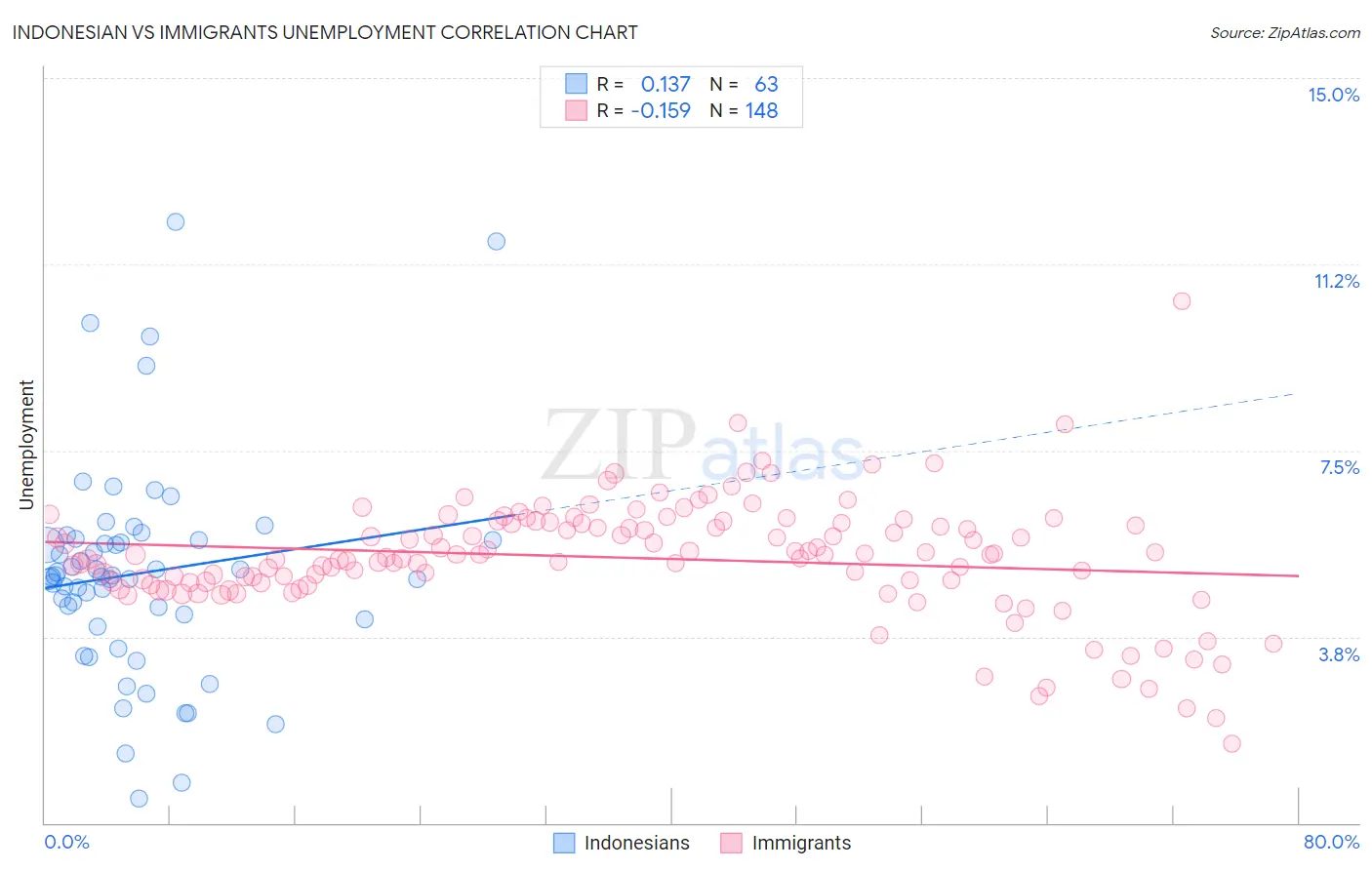 Indonesian vs Immigrants Unemployment