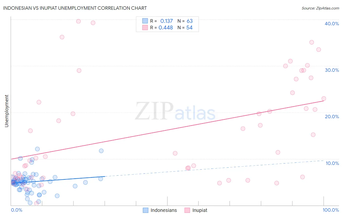 Indonesian vs Inupiat Unemployment