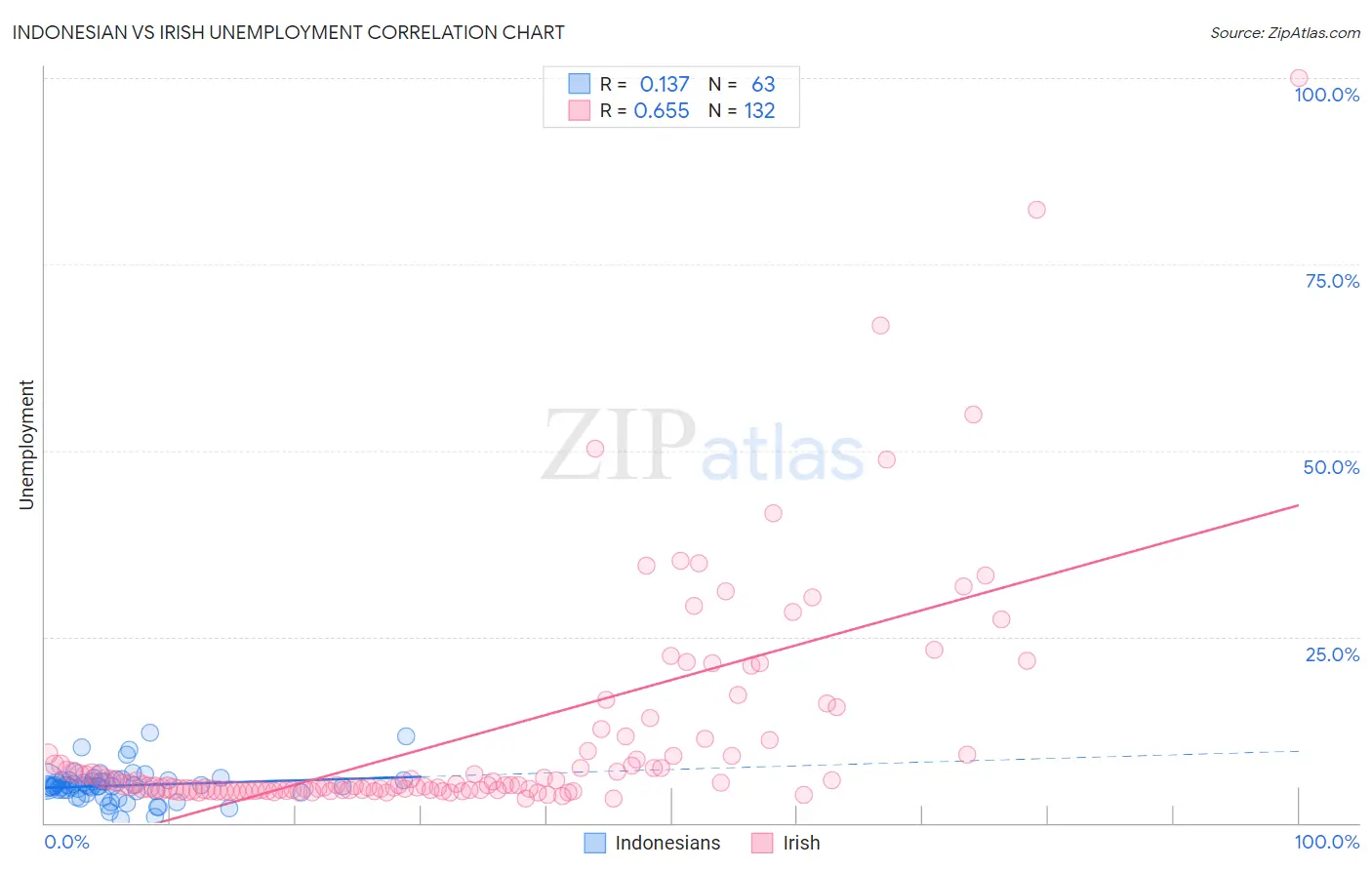 Indonesian vs Irish Unemployment