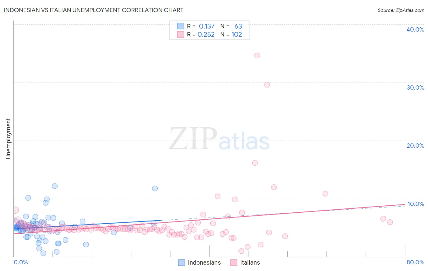 Indonesian vs Italian Unemployment