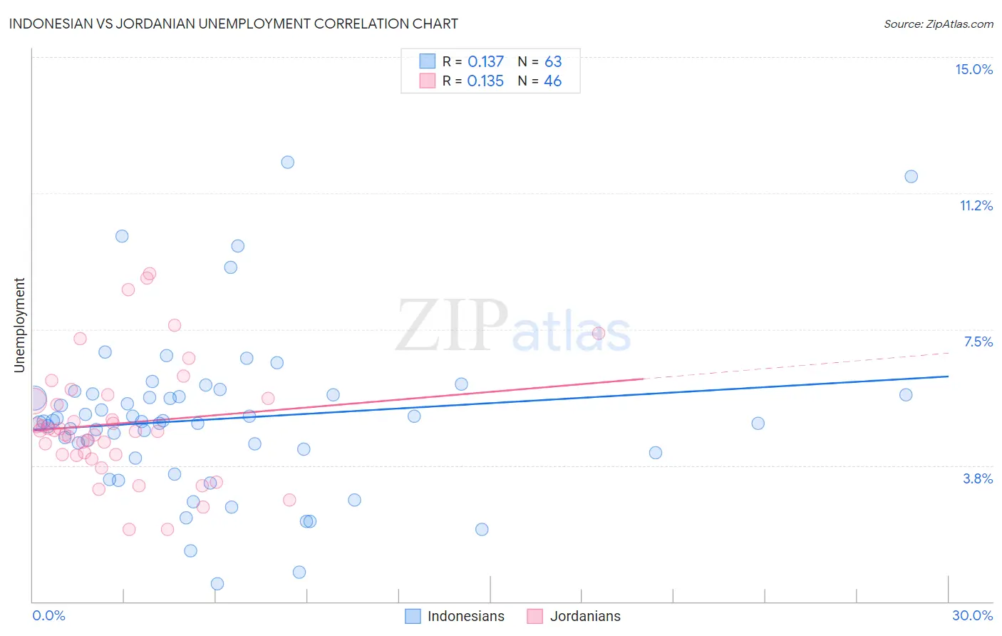 Indonesian vs Jordanian Unemployment