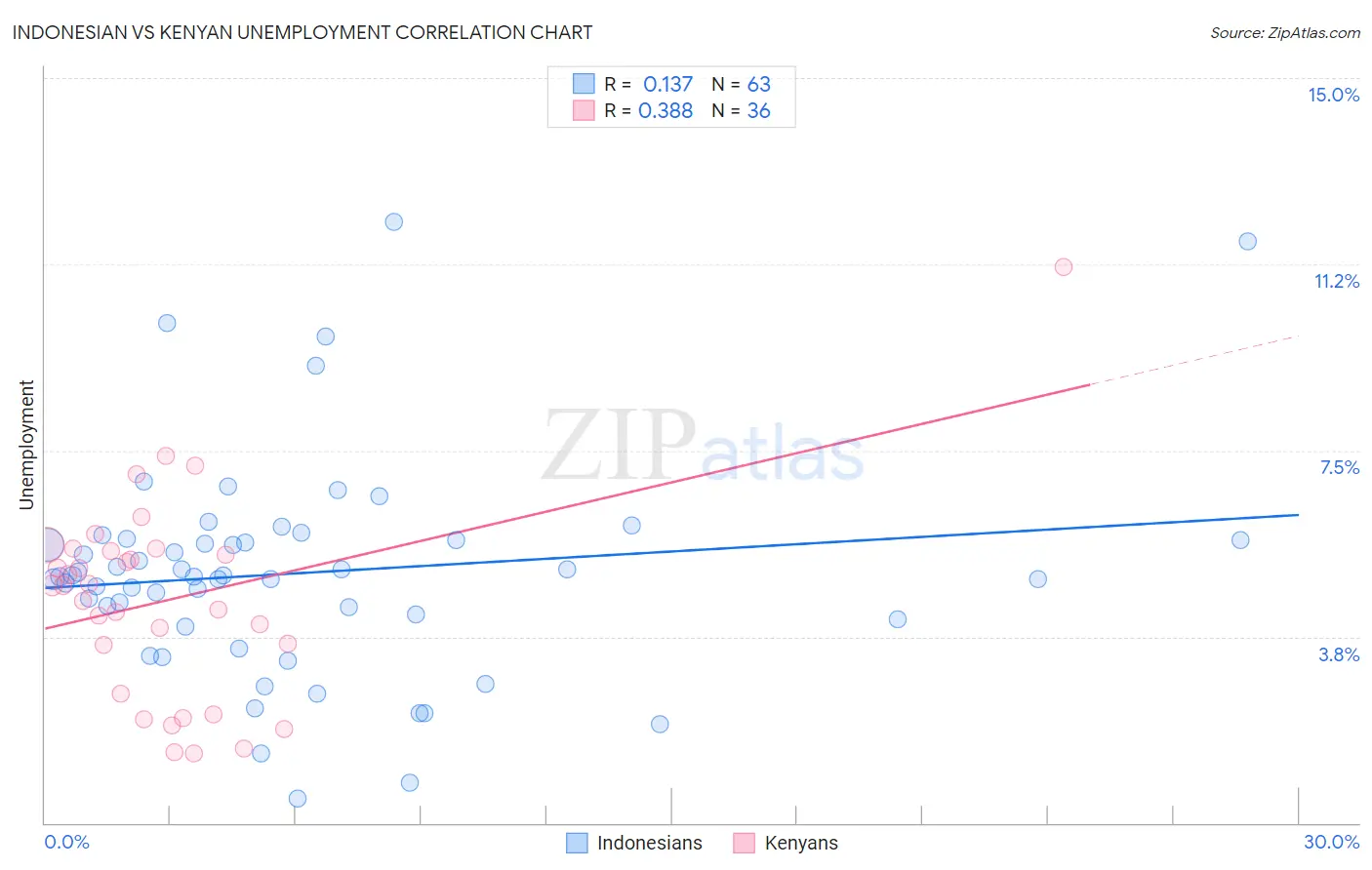 Indonesian vs Kenyan Unemployment
