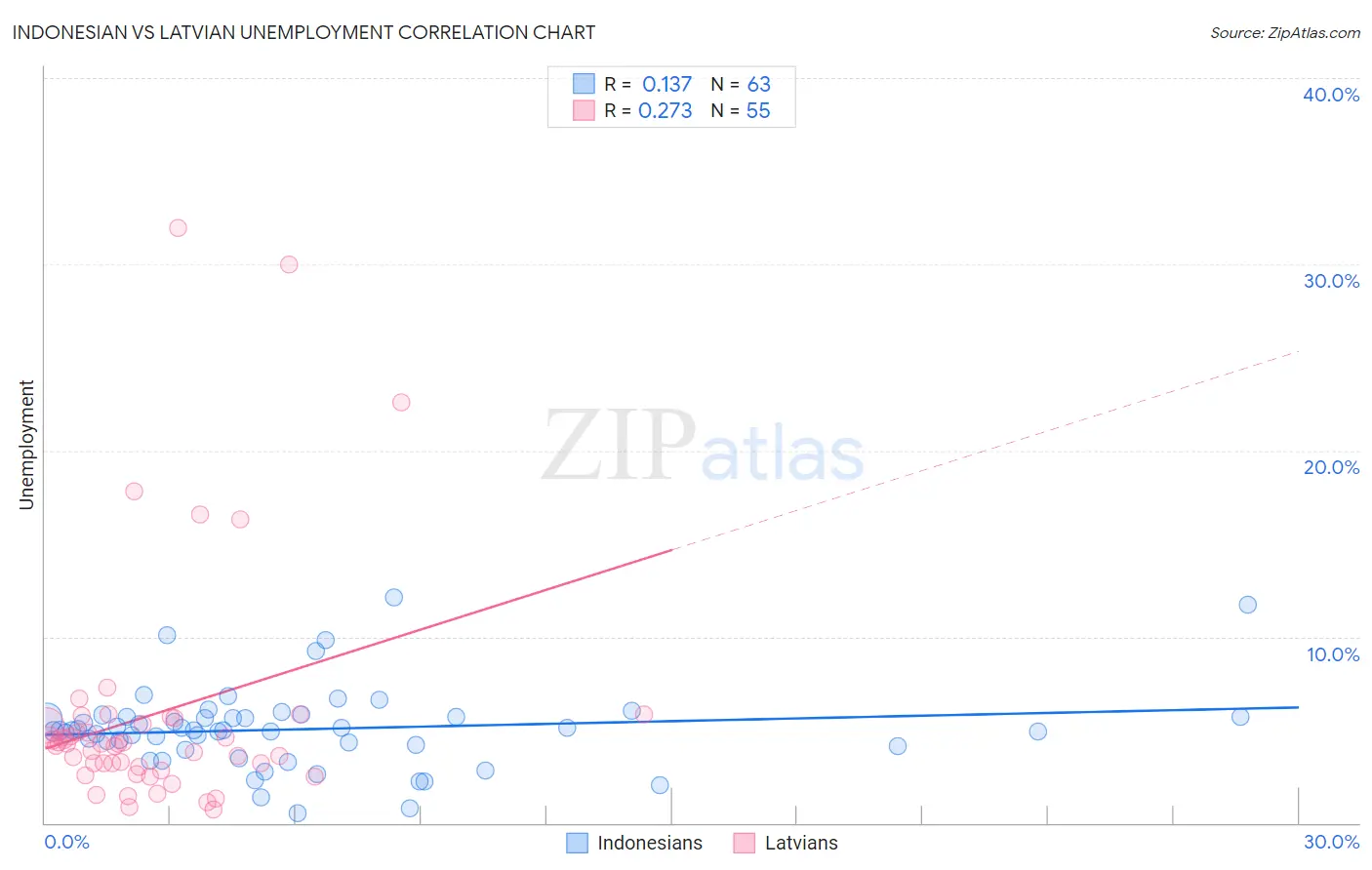 Indonesian vs Latvian Unemployment