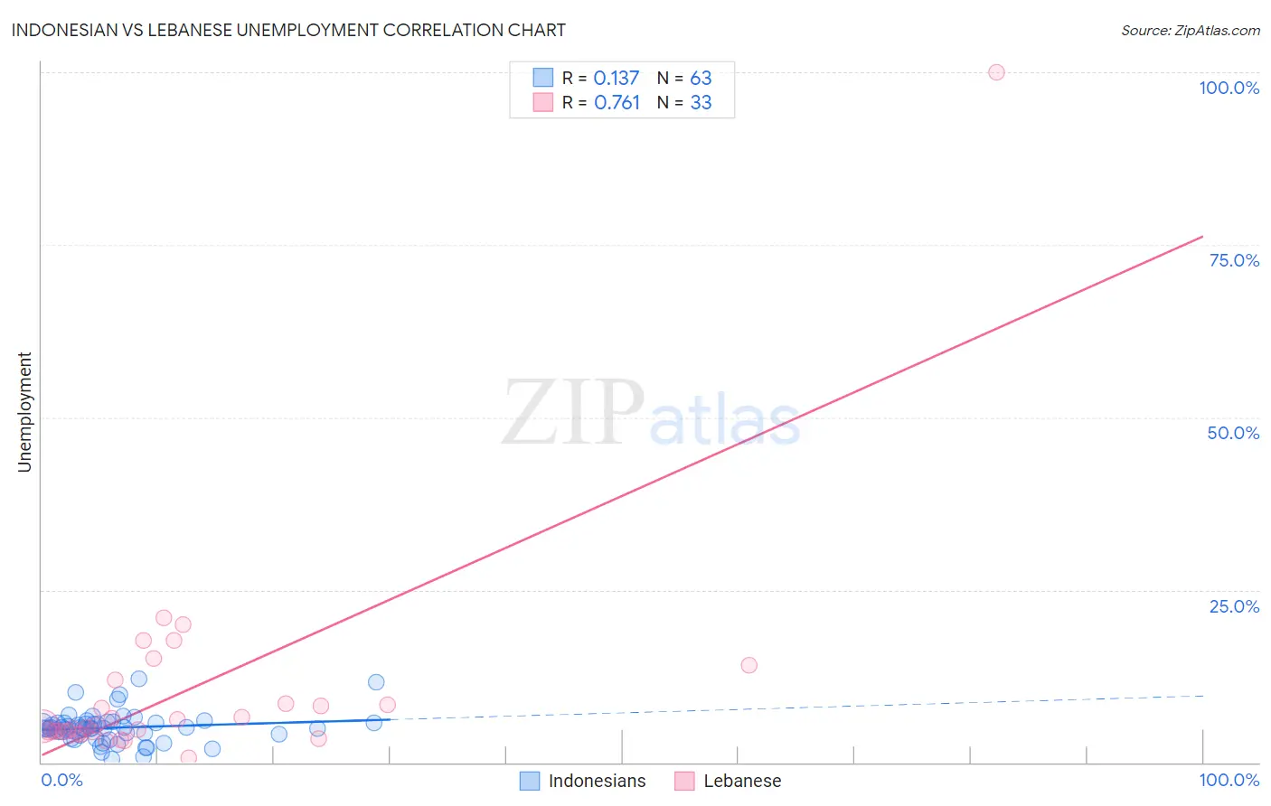 Indonesian vs Lebanese Unemployment