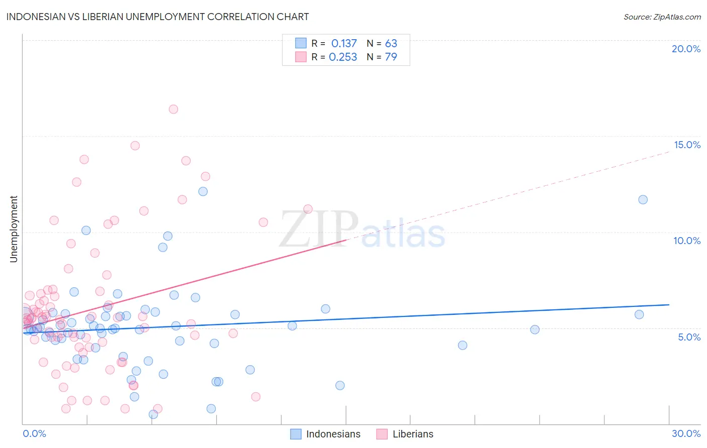 Indonesian vs Liberian Unemployment