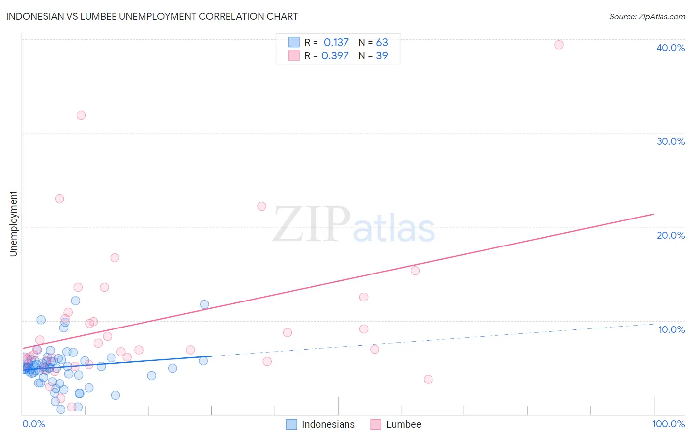 Indonesian vs Lumbee Unemployment