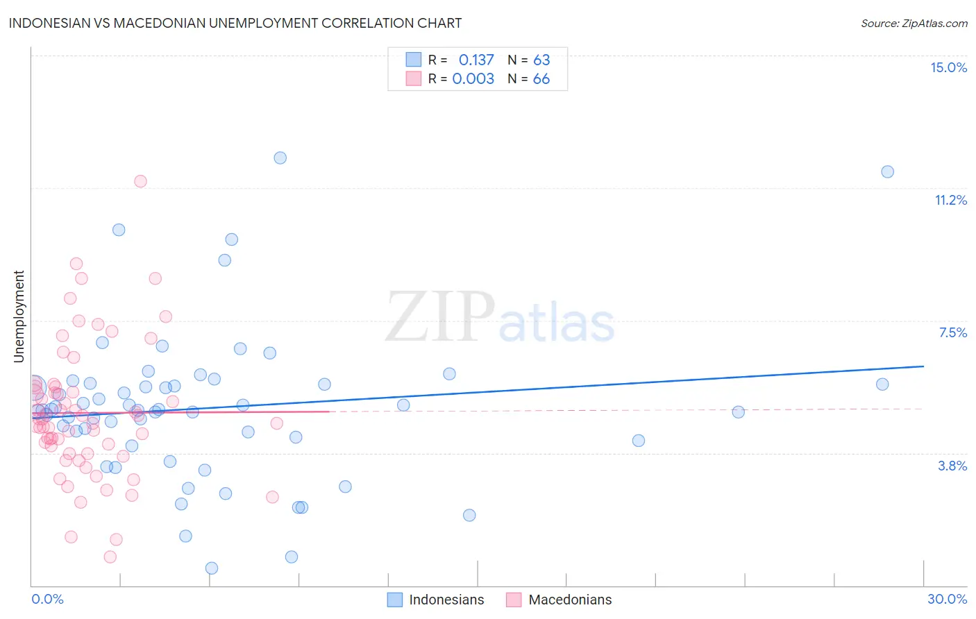 Indonesian vs Macedonian Unemployment