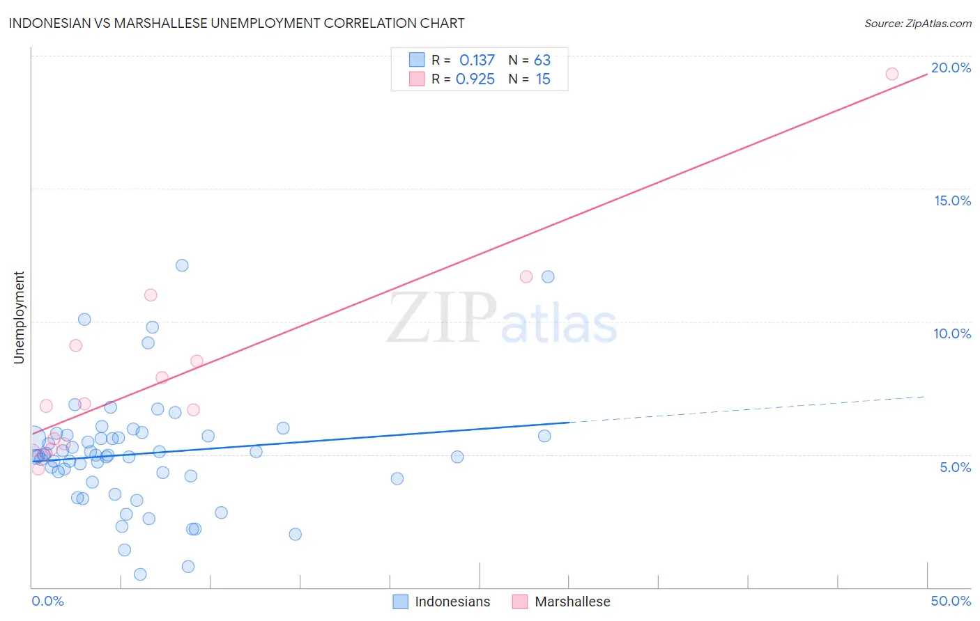 Indonesian vs Marshallese Unemployment