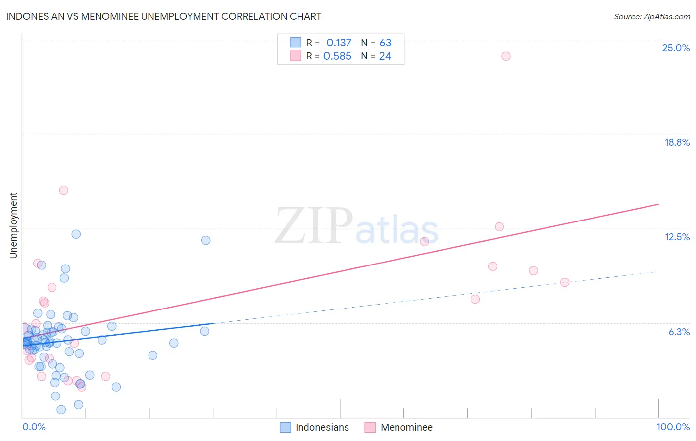 Indonesian vs Menominee Unemployment