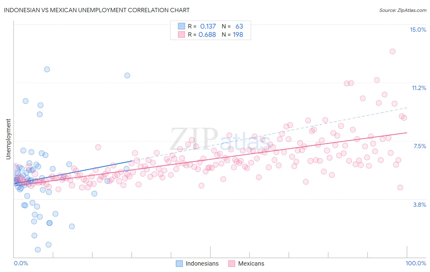 Indonesian vs Mexican Unemployment