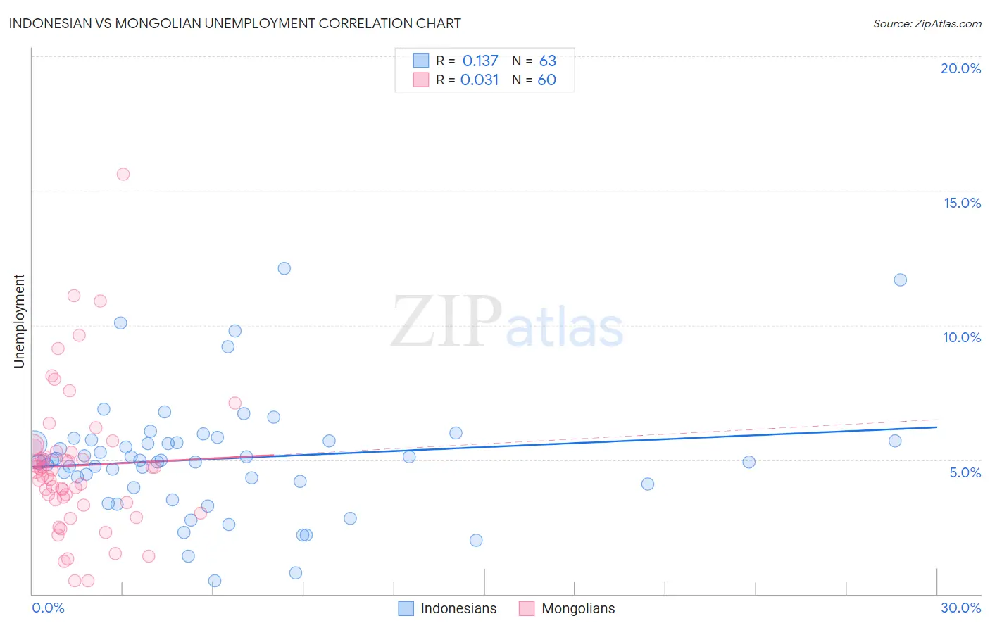 Indonesian vs Mongolian Unemployment