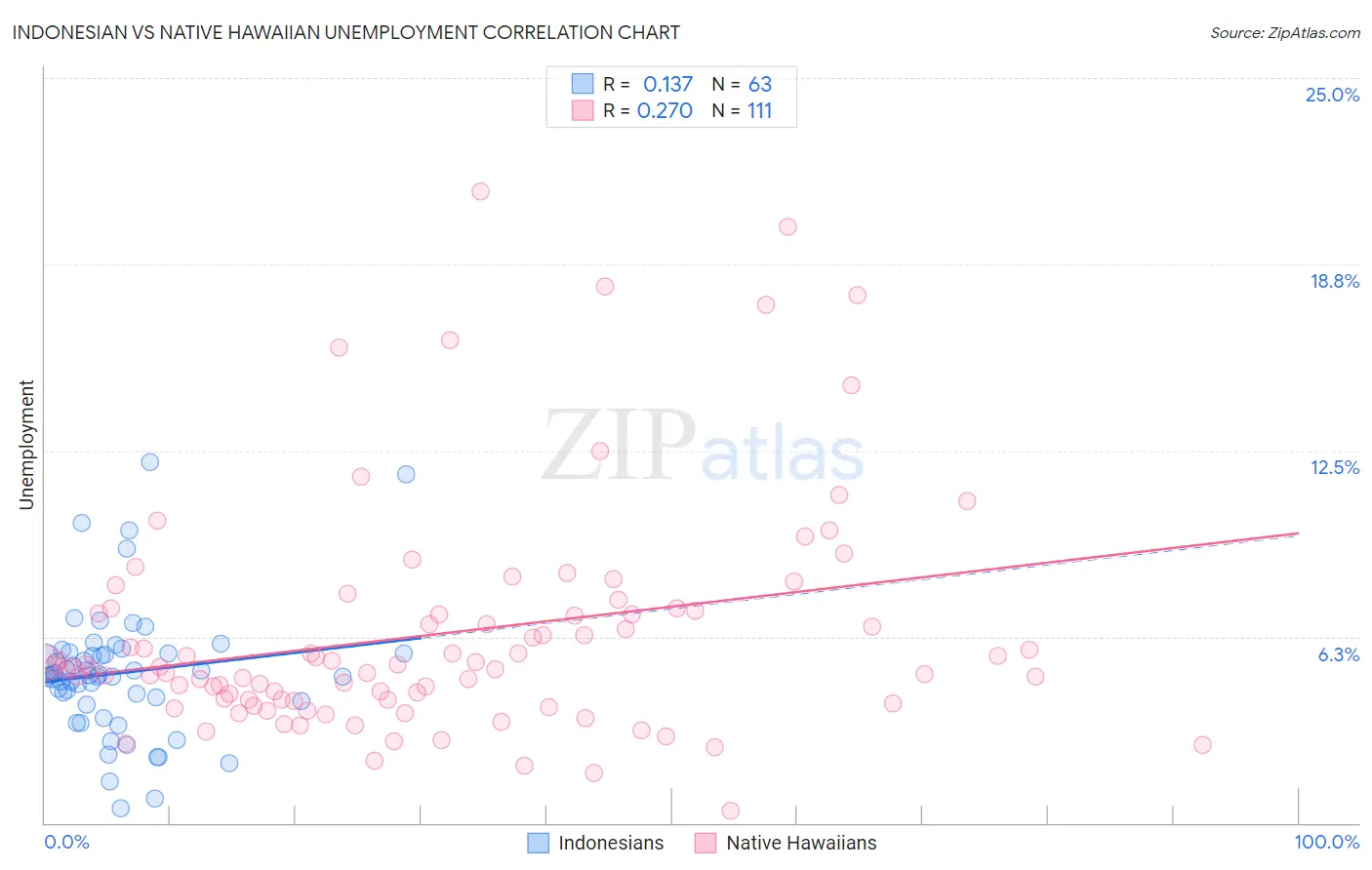 Indonesian vs Native Hawaiian Unemployment