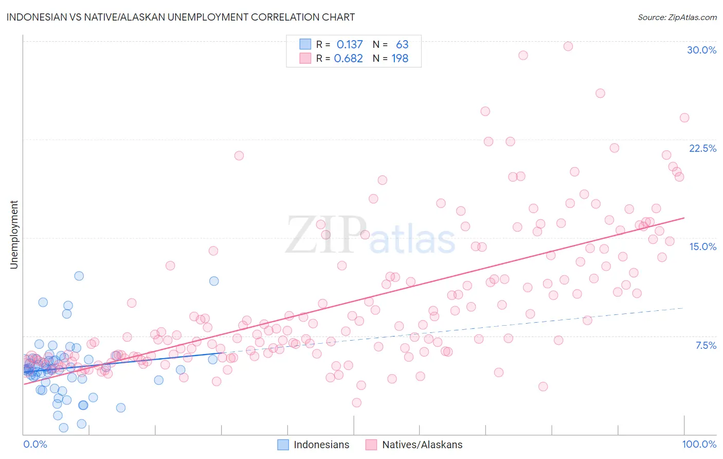 Indonesian vs Native/Alaskan Unemployment