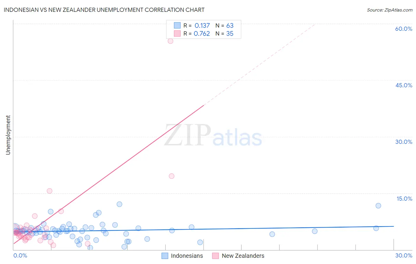 Indonesian vs New Zealander Unemployment