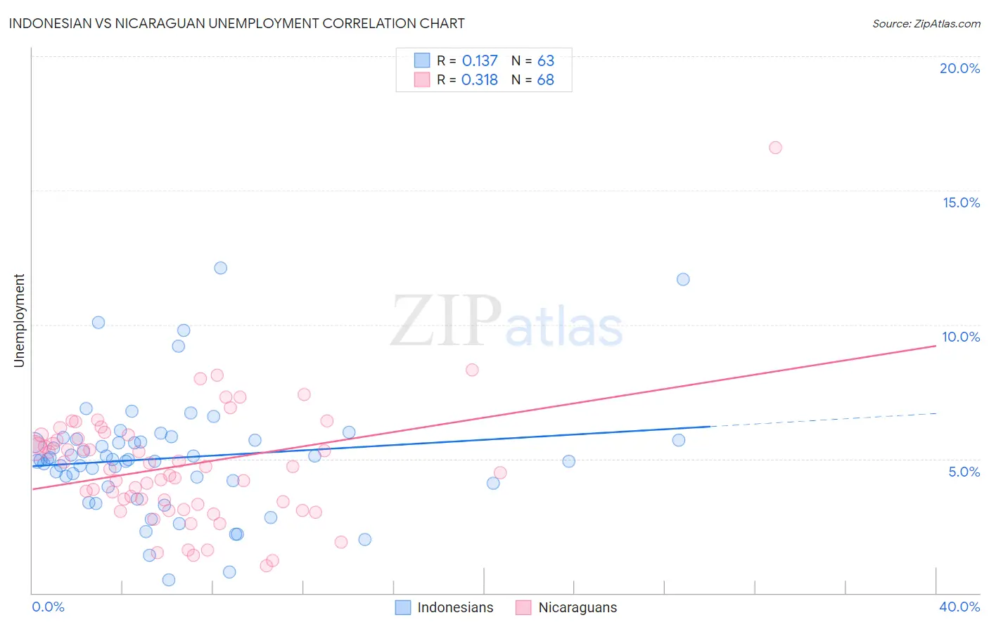 Indonesian vs Nicaraguan Unemployment