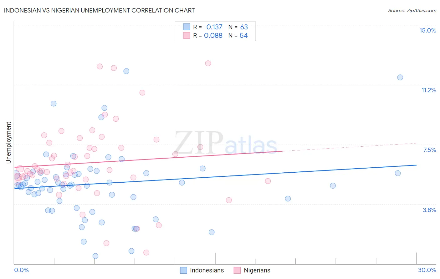 Indonesian vs Nigerian Unemployment