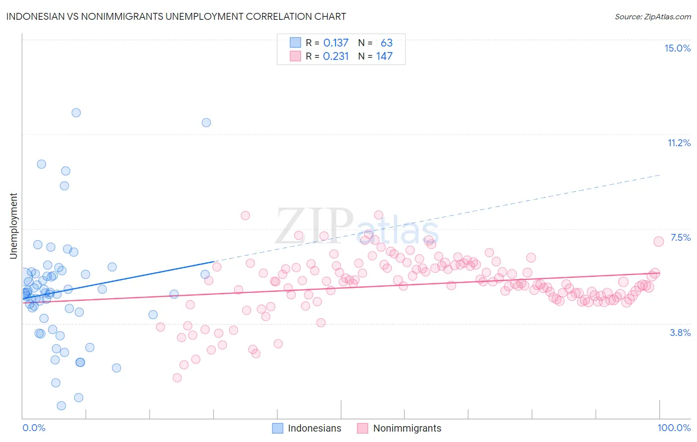 Indonesian vs Nonimmigrants Unemployment