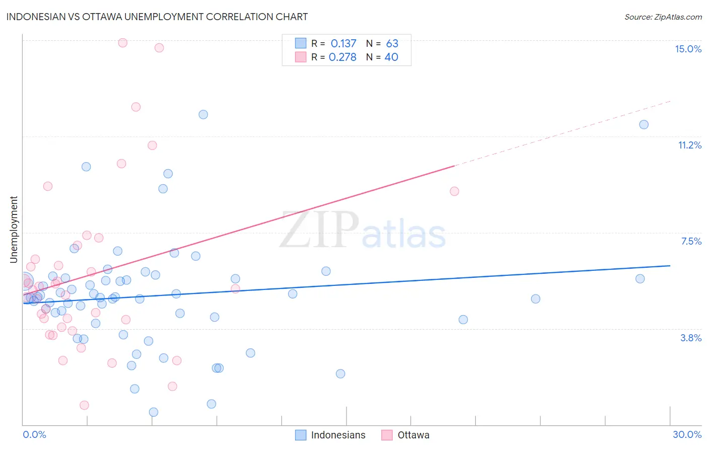 Indonesian vs Ottawa Unemployment