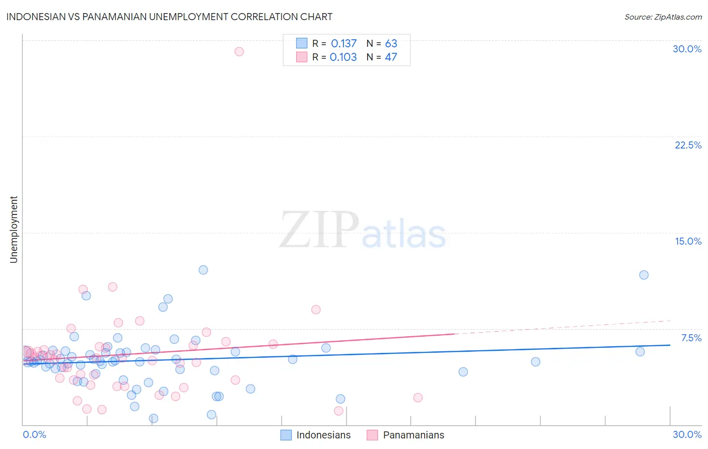 Indonesian vs Panamanian Unemployment