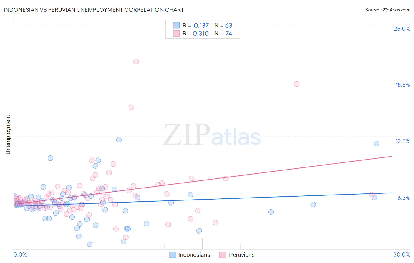 Indonesian vs Peruvian Unemployment