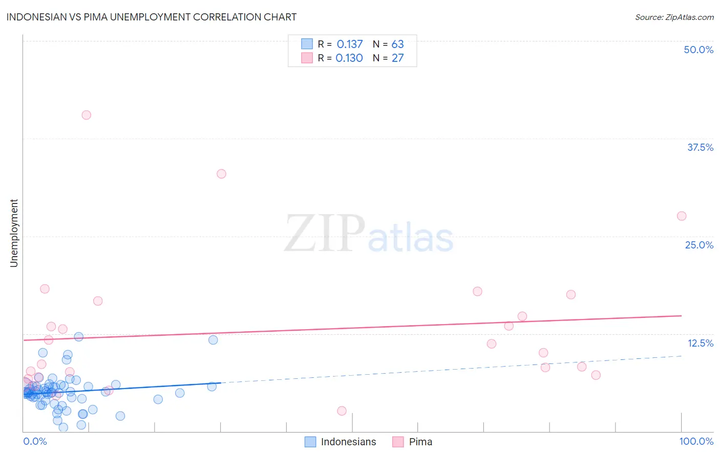 Indonesian vs Pima Unemployment
