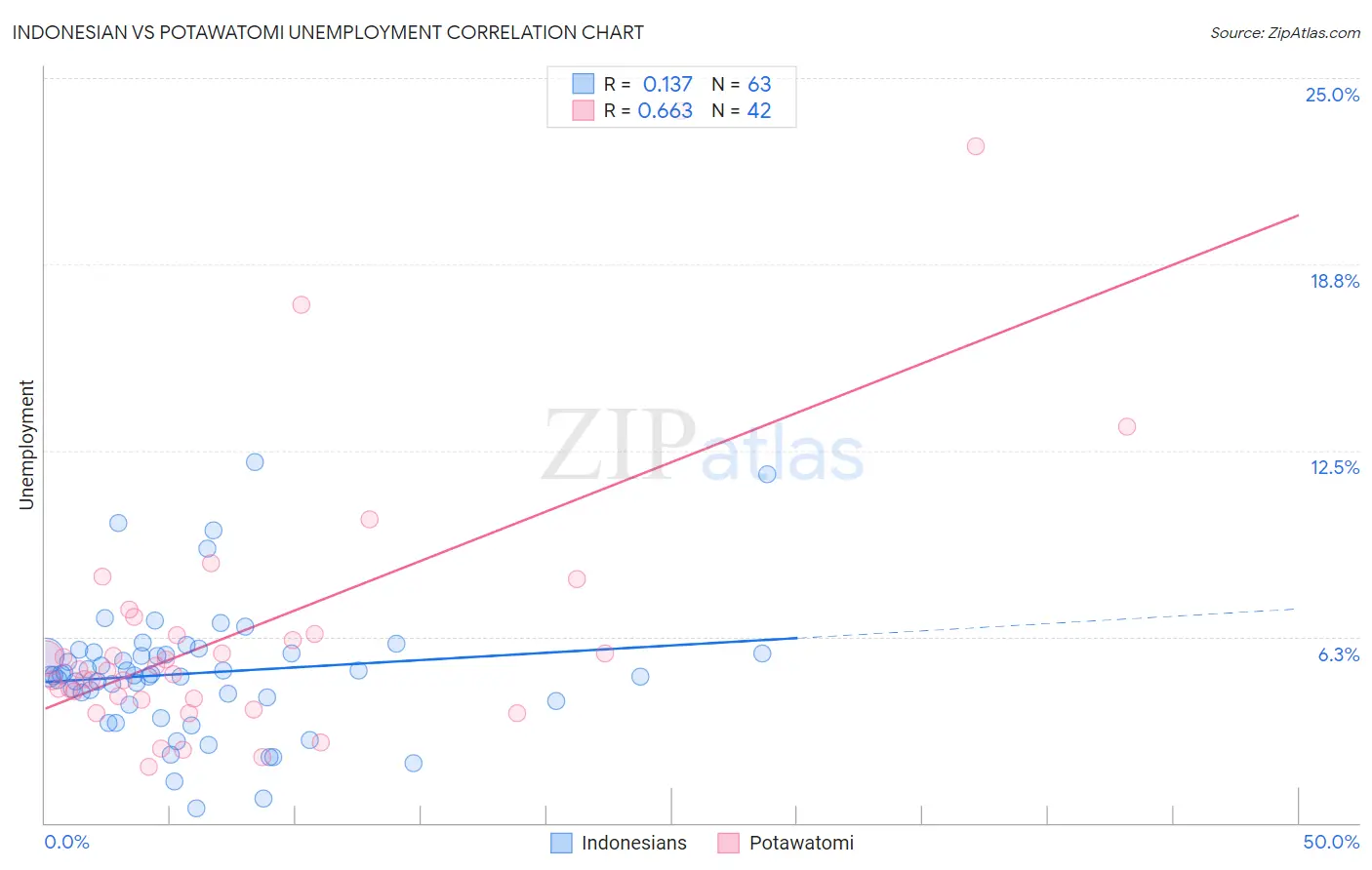 Indonesian vs Potawatomi Unemployment