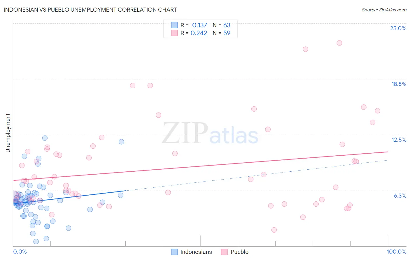 Indonesian vs Pueblo Unemployment