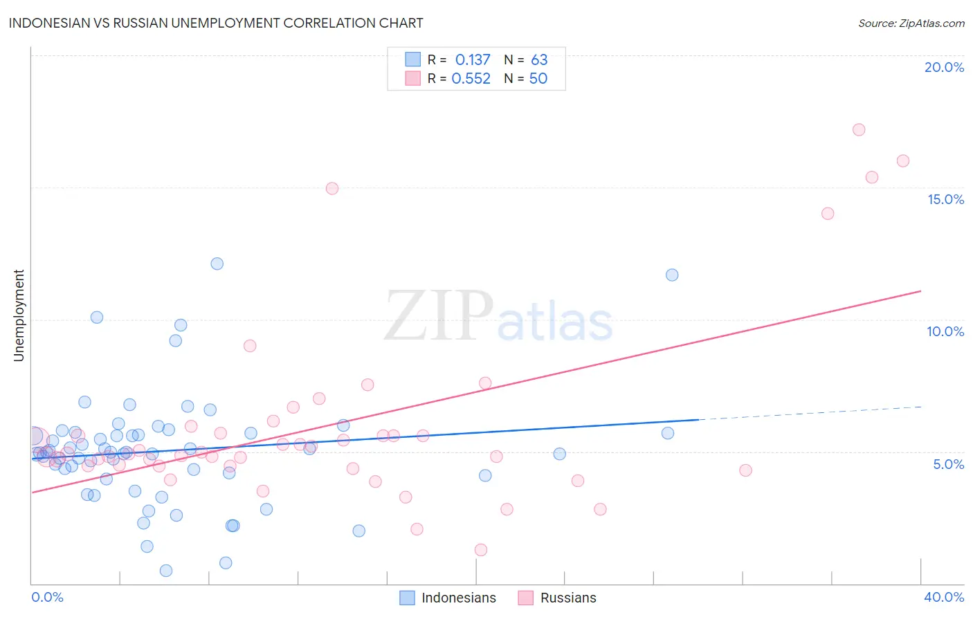 Indonesian vs Russian Unemployment