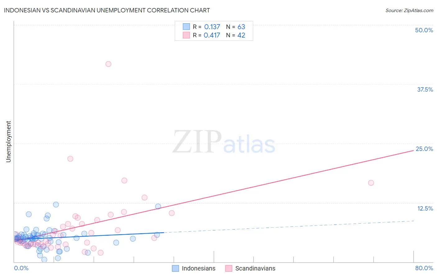 Indonesian vs Scandinavian Unemployment