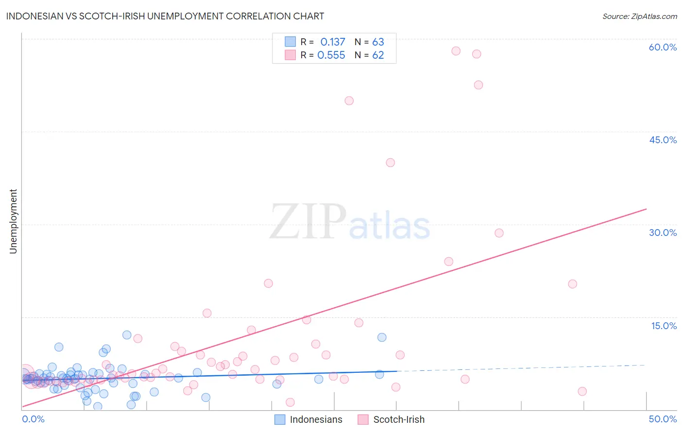 Indonesian vs Scotch-Irish Unemployment