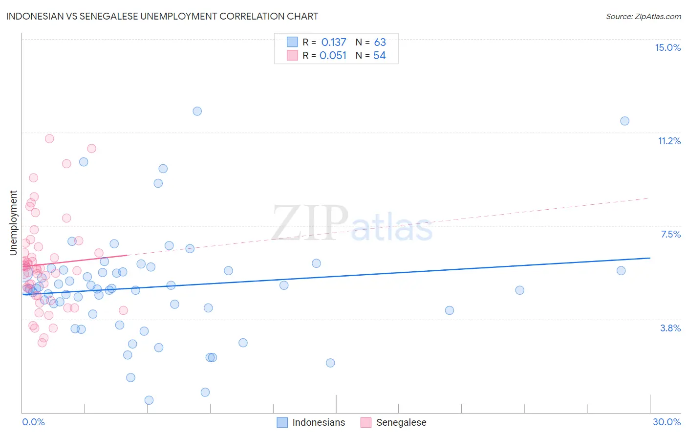Indonesian vs Senegalese Unemployment