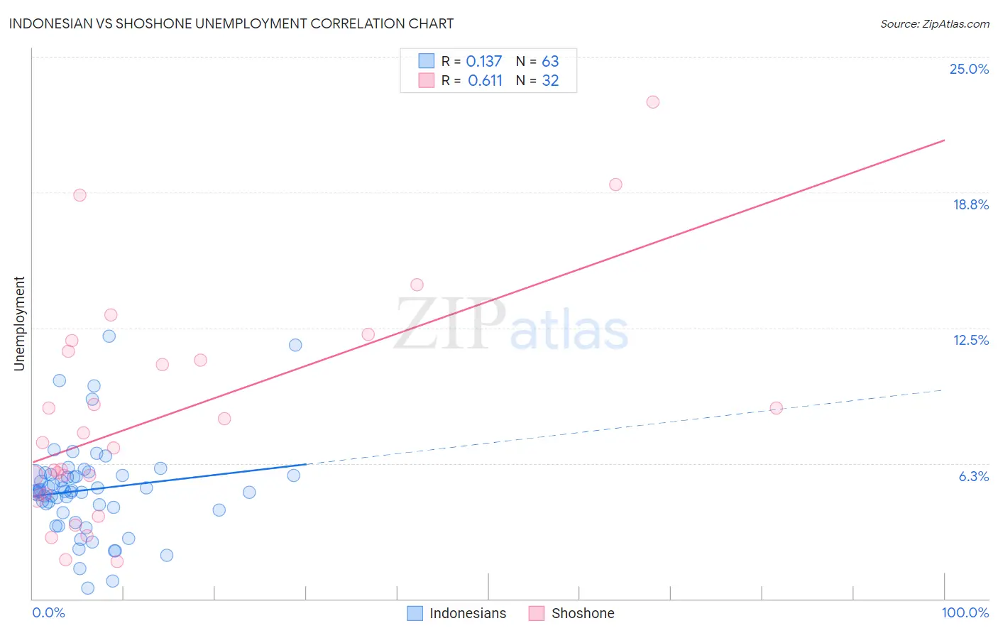 Indonesian vs Shoshone Unemployment