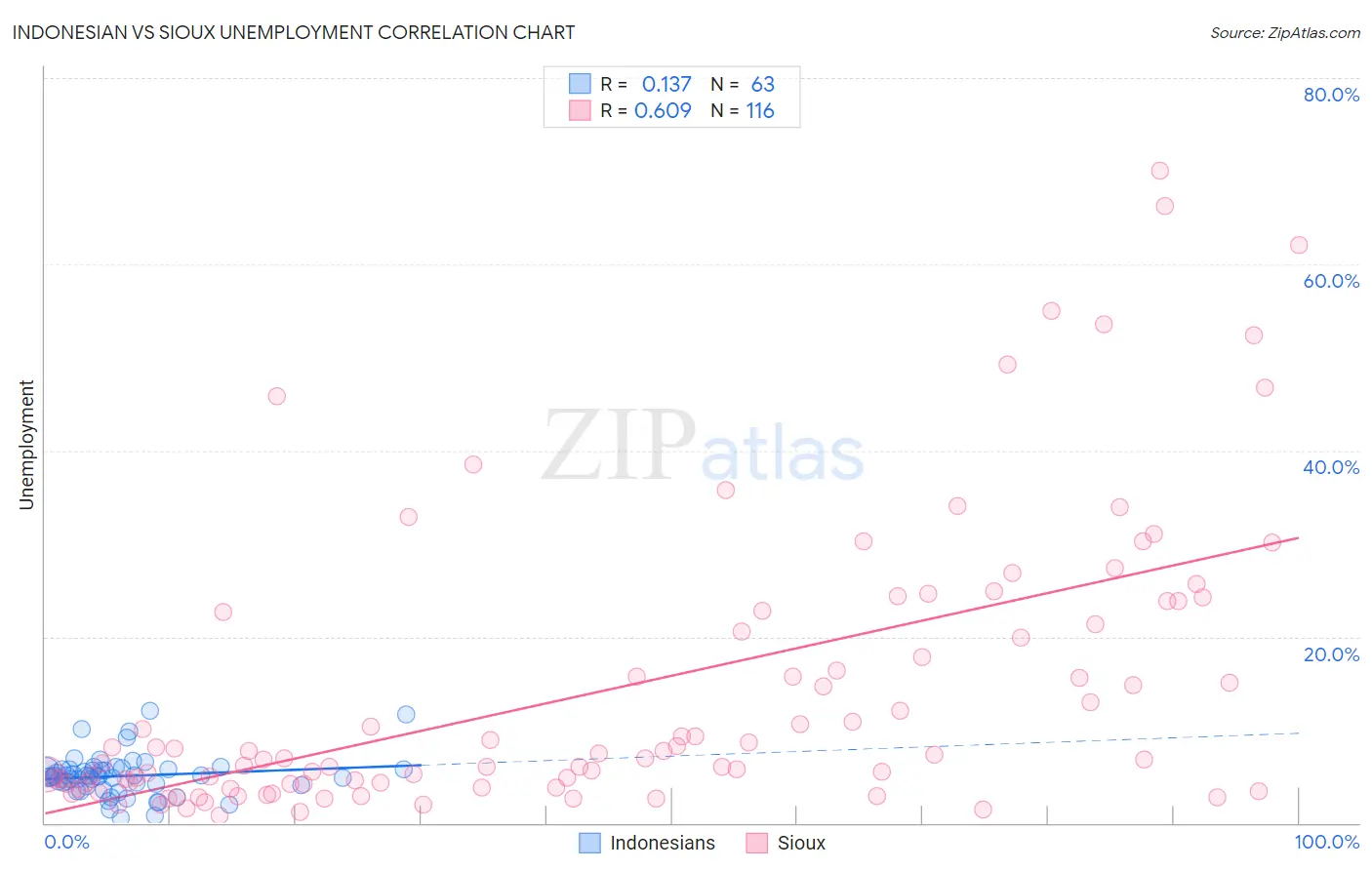 Indonesian vs Sioux Unemployment
