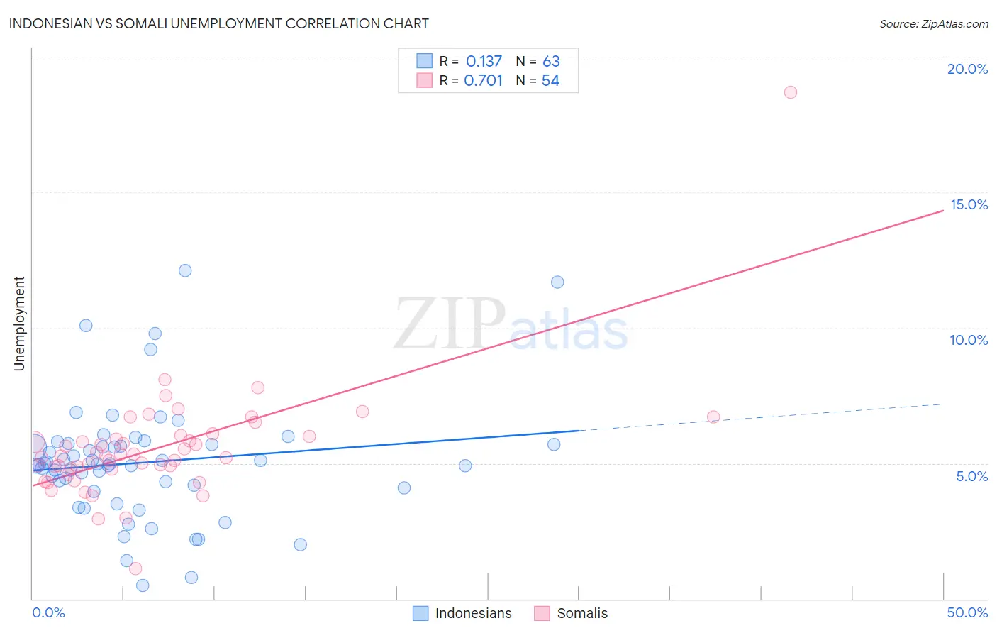 Indonesian vs Somali Unemployment
