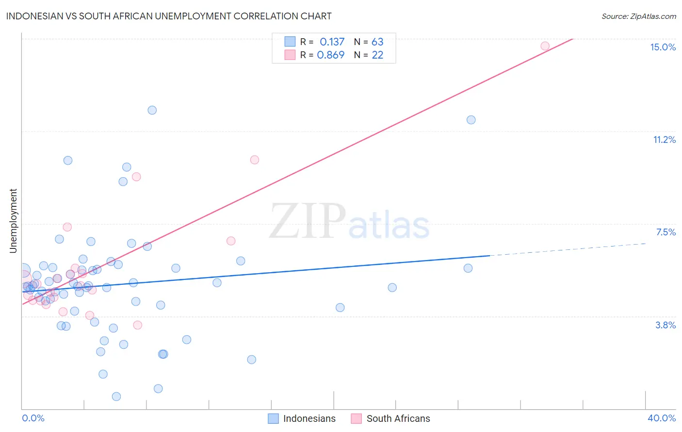 Indonesian vs South African Unemployment