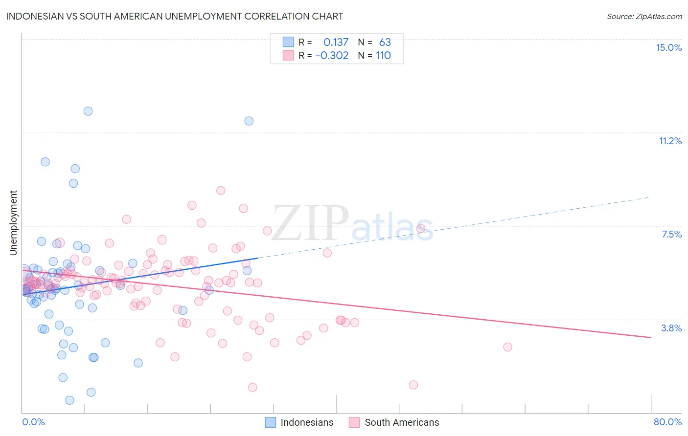 Indonesian vs South American Unemployment