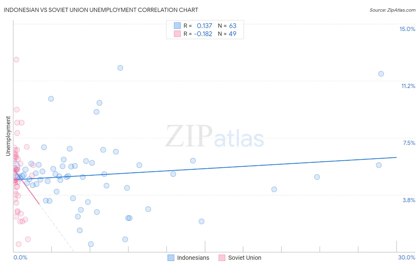 Indonesian vs Soviet Union Unemployment