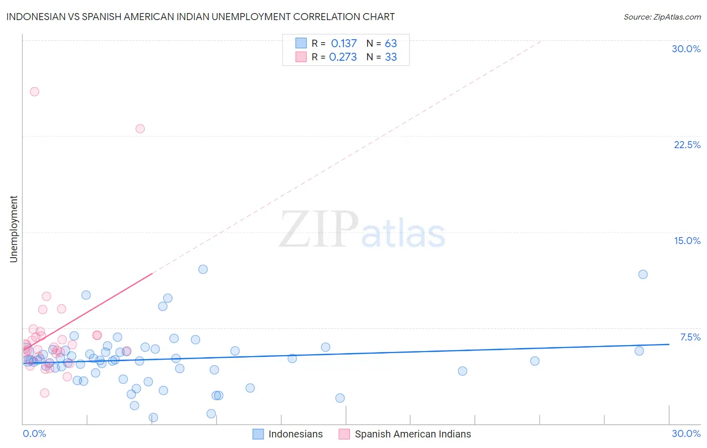 Indonesian vs Spanish American Indian Unemployment
