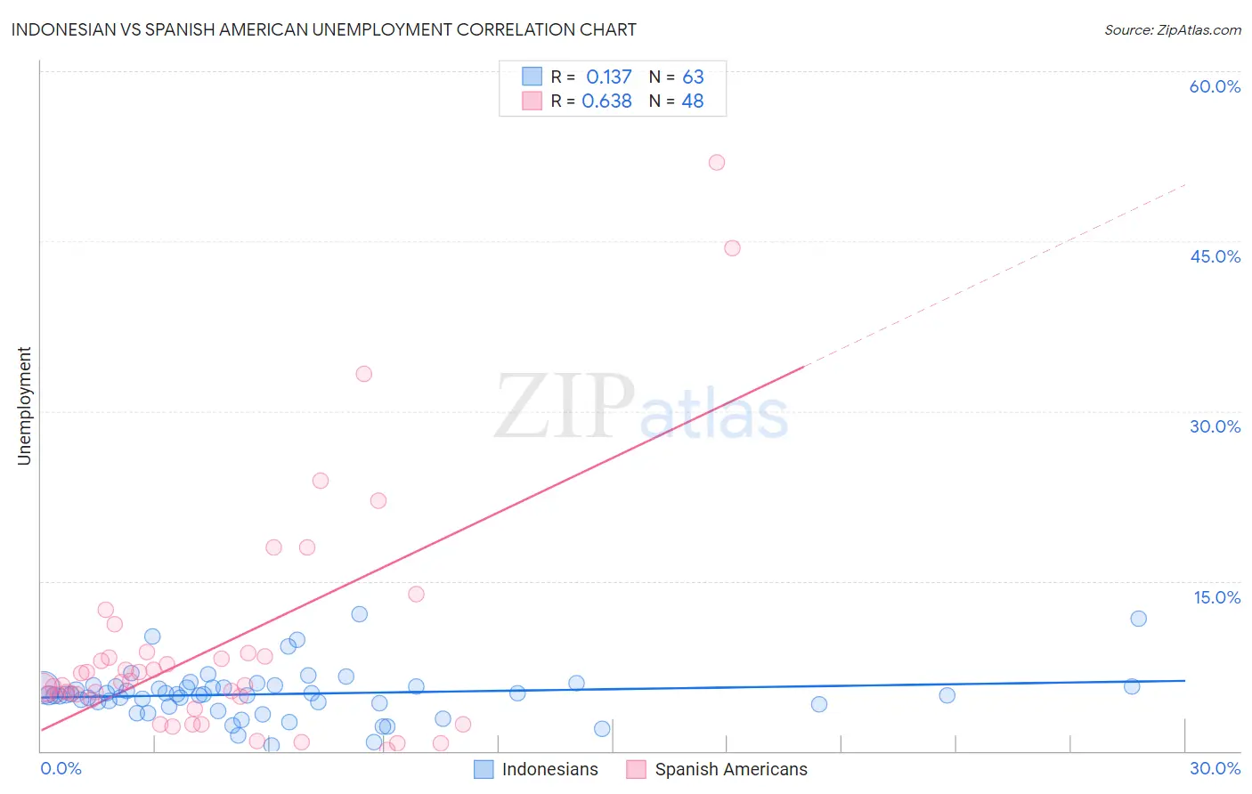 Indonesian vs Spanish American Unemployment