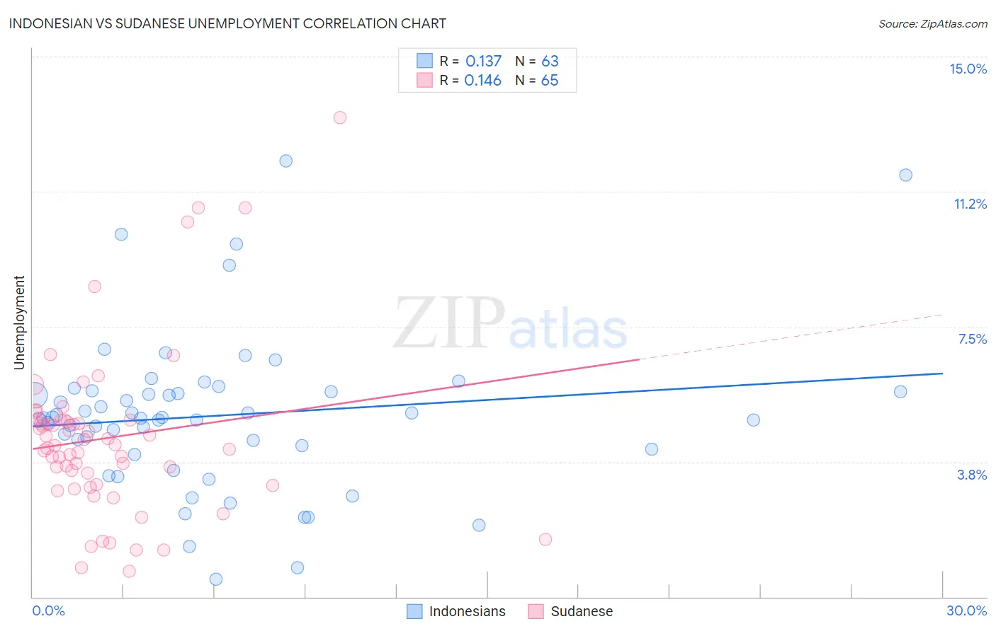 Indonesian vs Sudanese Unemployment