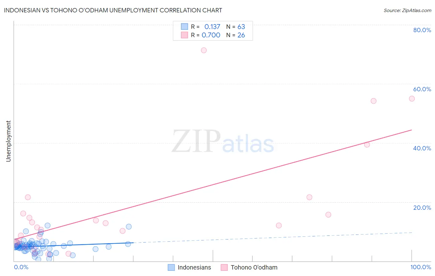 Indonesian vs Tohono O'odham Unemployment