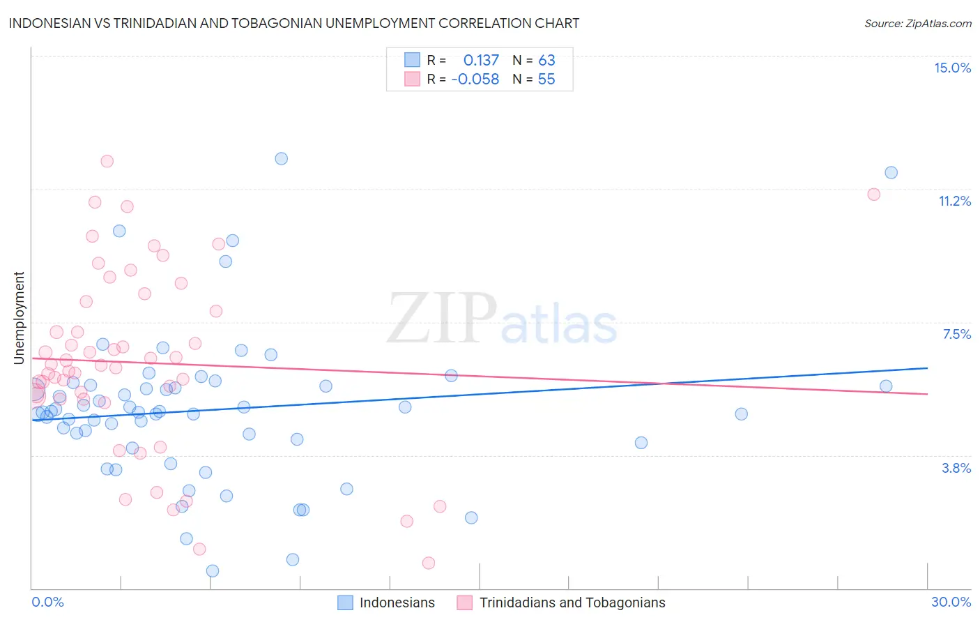 Indonesian vs Trinidadian and Tobagonian Unemployment