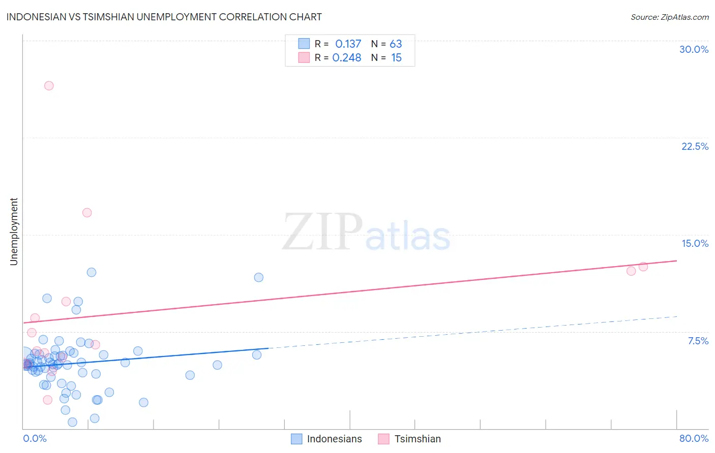 Indonesian vs Tsimshian Unemployment