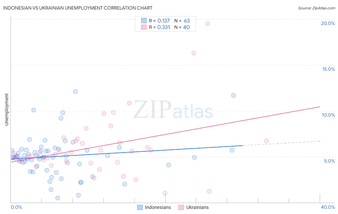 Indonesian vs Ukrainian Unemployment