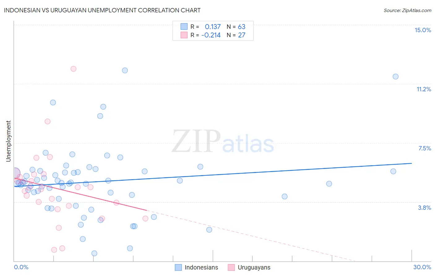 Indonesian vs Uruguayan Unemployment