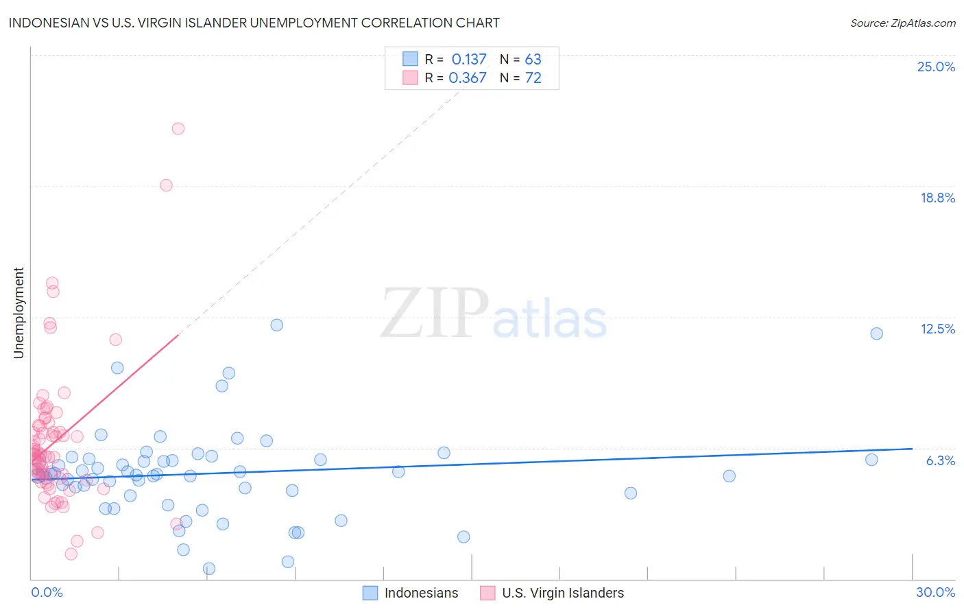 Indonesian vs U.S. Virgin Islander Unemployment